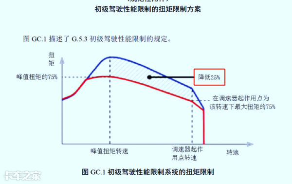 國(guó)六車型限速限扭問題頻發(fā)，可能不是質(zhì)量問題，而是你還不會(huì)用