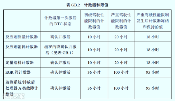 國(guó)六車型限速限扭問題頻發(fā)，可能不是質(zhì)量問題，而是你還不會(huì)用